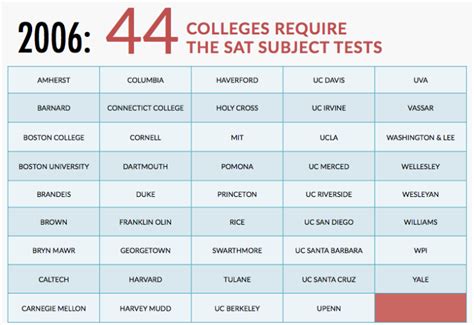 are the sat subject tests harder|is the sat still important.